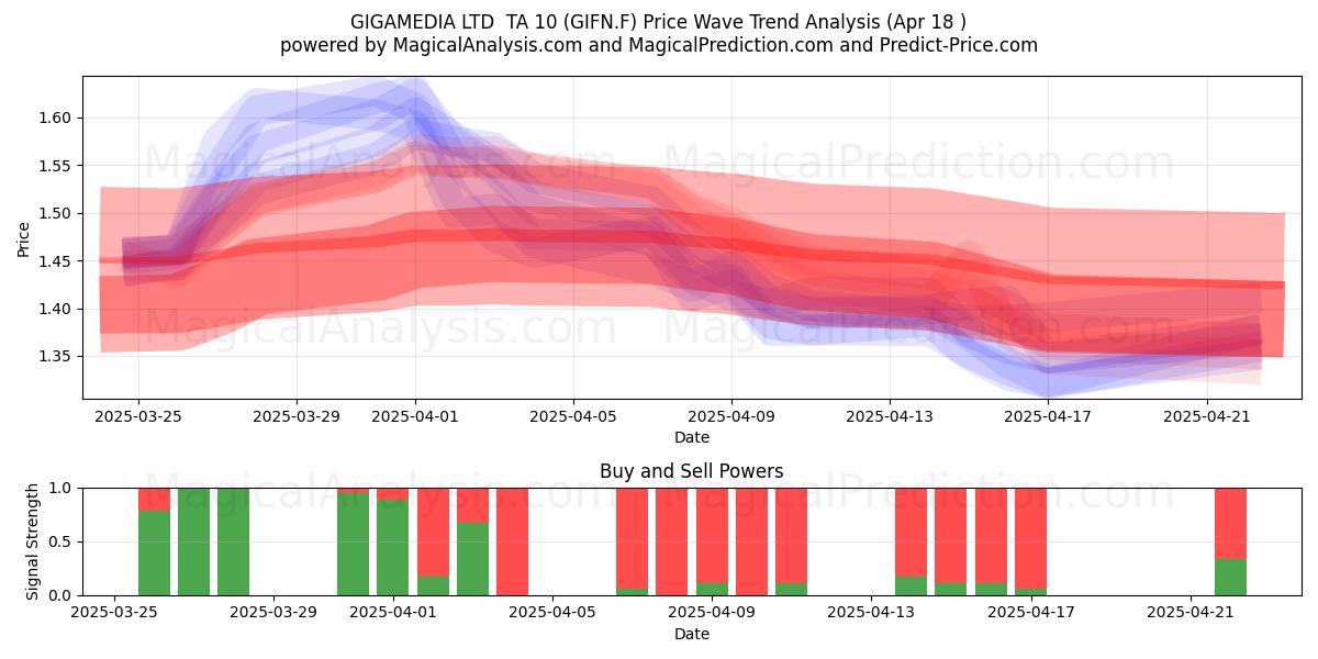  GIGAMEDIA LTD  TA 10 (GIFN.F) Support and Resistance area (18 Apr) 
