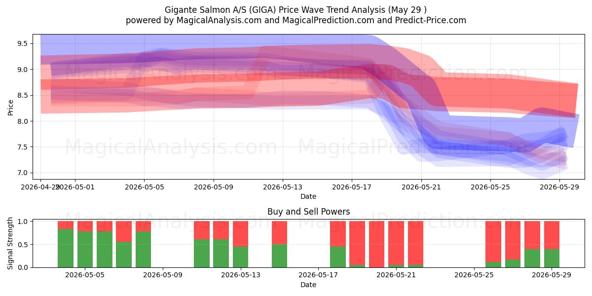  Gigante Salmon A/S (GIGA) Support and Resistance area (28 May) 