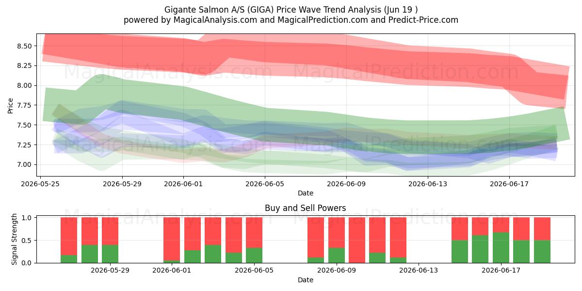 Gigante Salmon A/S (GIGA) Support and Resistance area (18 Jun) 