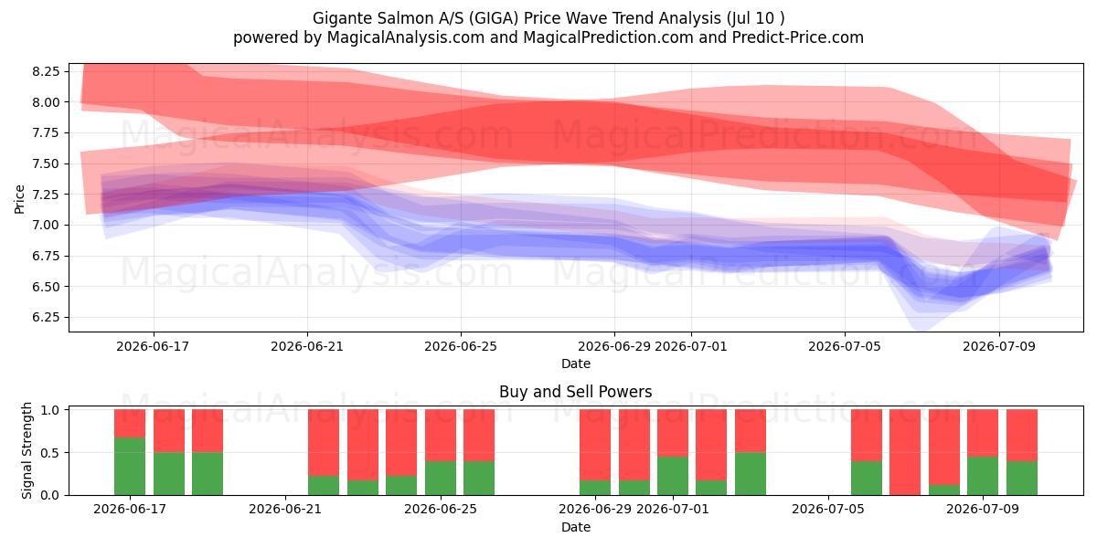  Gigante Salmon A/S (GIGA) Support and Resistance area (09 Jul) 