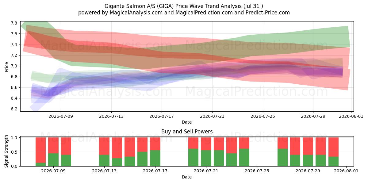  Gigante Salmon A/S (GIGA) Support and Resistance area (30 Jul) 