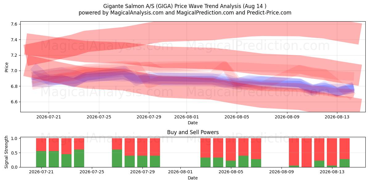  Gigante Salmon A/S (GIGA) Support and Resistance area (13 Aug) 