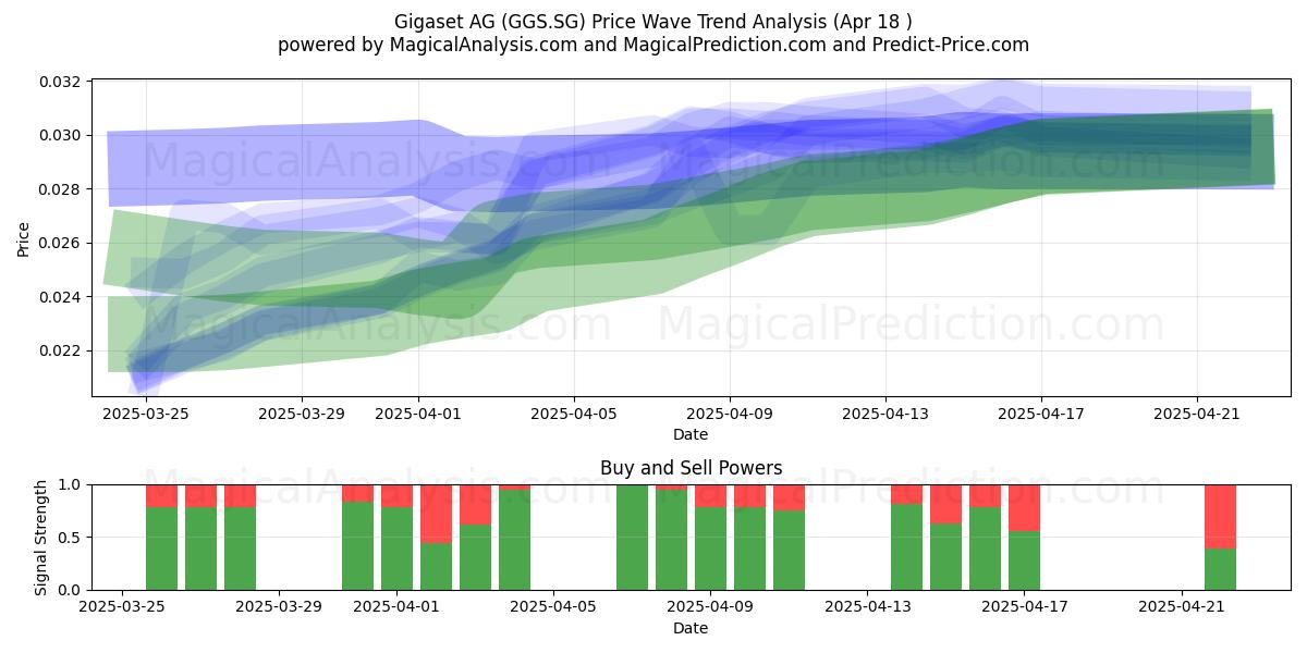  Gigaset AG (GGS.SG) Support and Resistance area (18 Apr) 