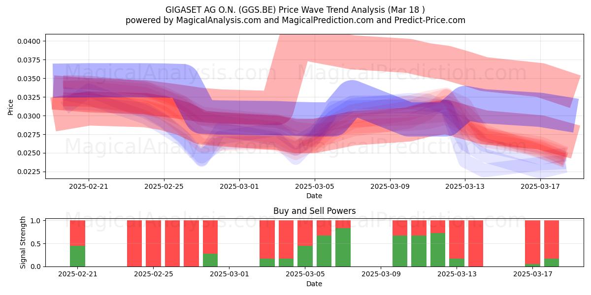  GIGASET AG O.N. (GGS.BE) Support and Resistance area (18 Mar) 