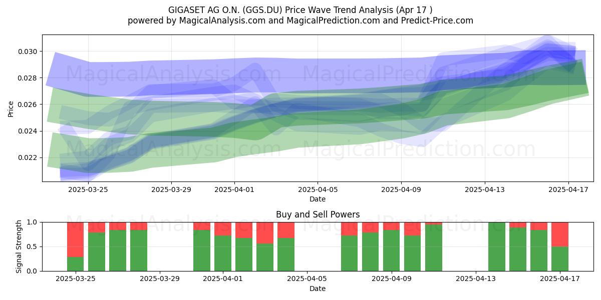  GIGASET AG O.N. (GGS.DU) Support and Resistance area (17 Apr) 
