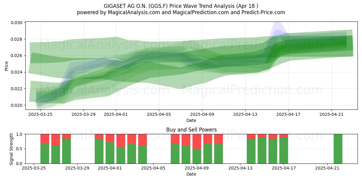  GIGASET AG O.N. (GGS.F) Support and Resistance area (18 Apr) 