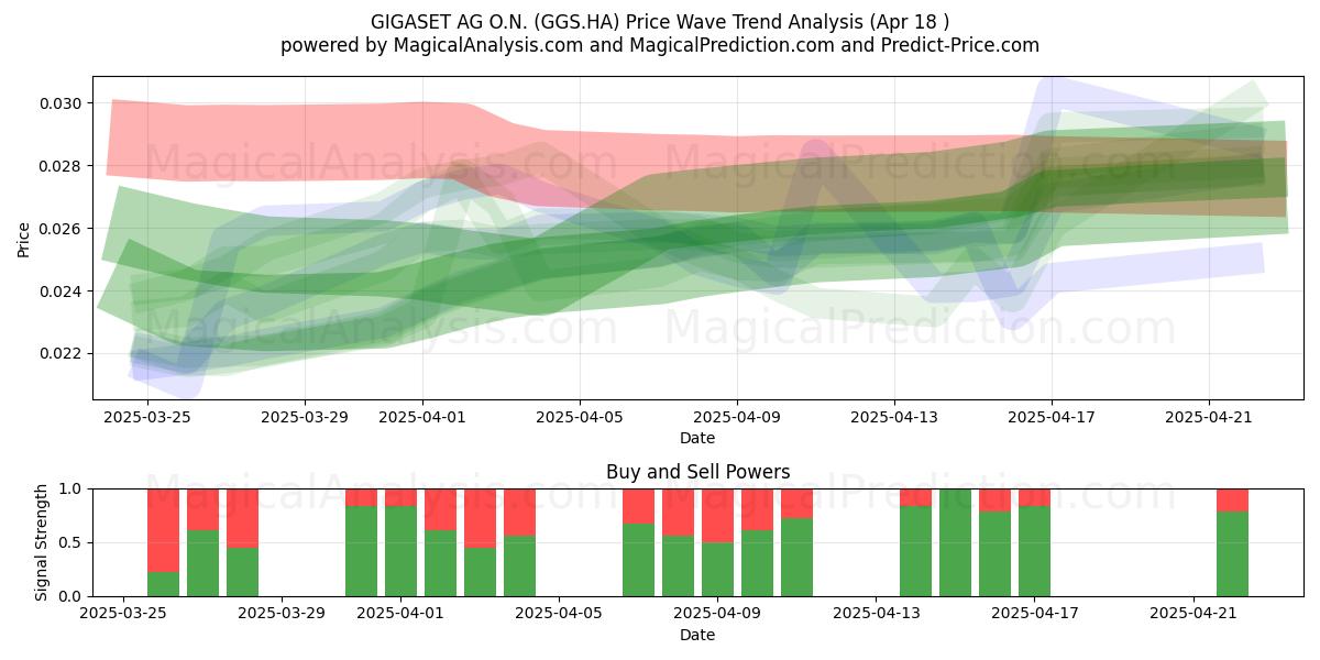  GIGASET AG O.N. (GGS.HA) Support and Resistance area (18 Apr) 