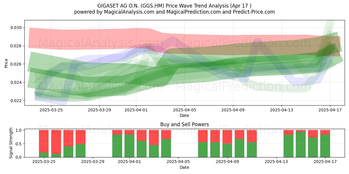  GIGASET AG O.N. (GGS.HM) Support and Resistance area (17 Apr) 