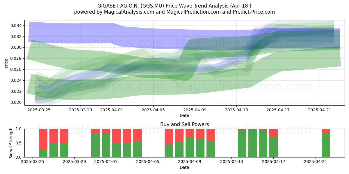  GIGASET AG O.N. (GGS.MU) Support and Resistance area (18 Apr) 