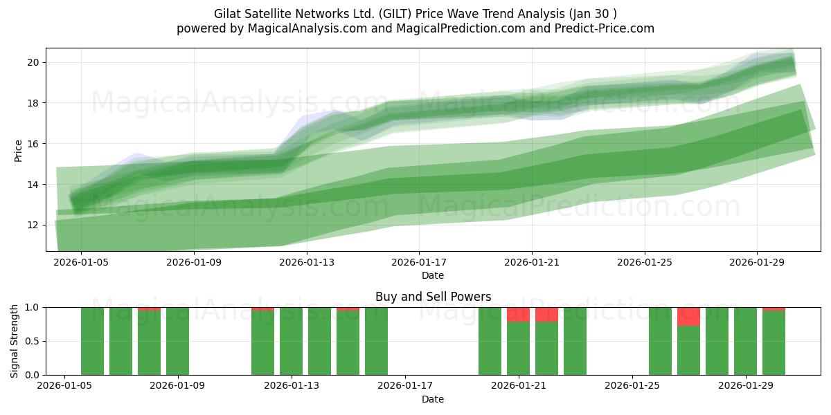  Gilat Satellite Networks Ltd. (GILT) Support and Resistance area (29 Jan) 
