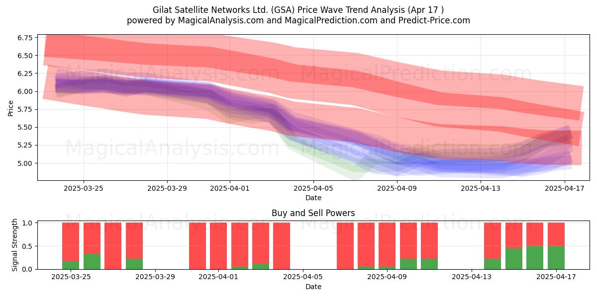  Gilat Satellite Networks Ltd. (GSA) Support and Resistance area (17 Apr) 