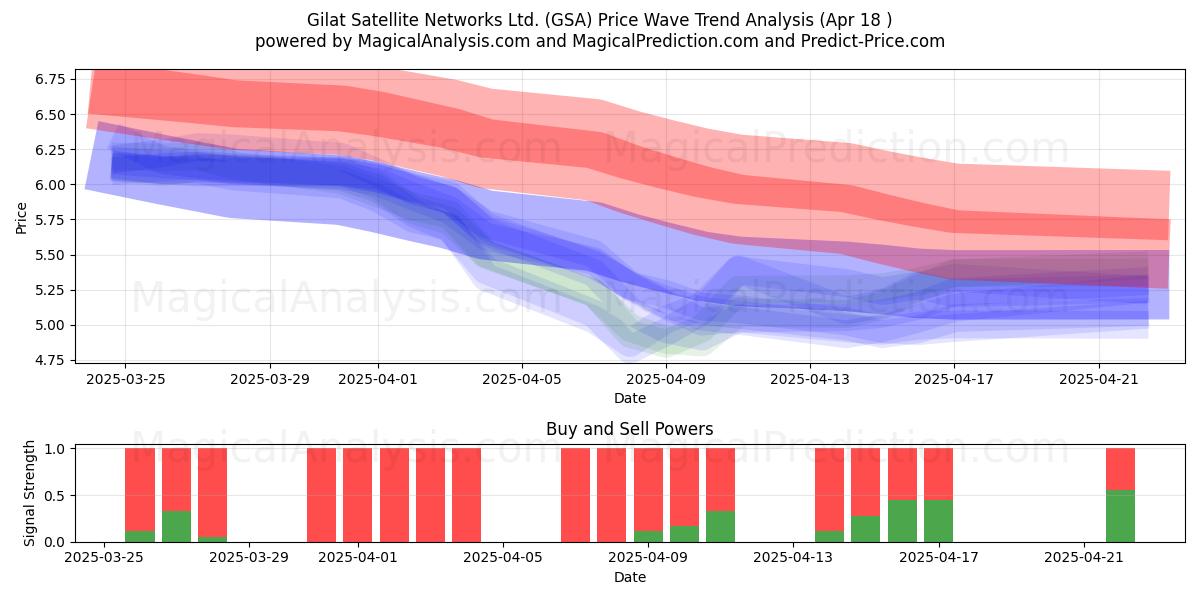  Gilat Satellite Networks Ltd. (GSA) Support and Resistance area (18 Apr) 