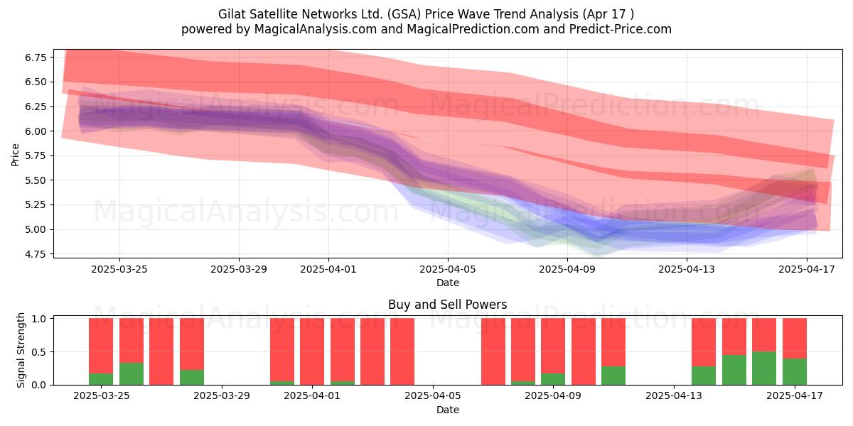  Gilat Satellite Networks Ltd. (GSA) Support and Resistance area (17 Apr) 