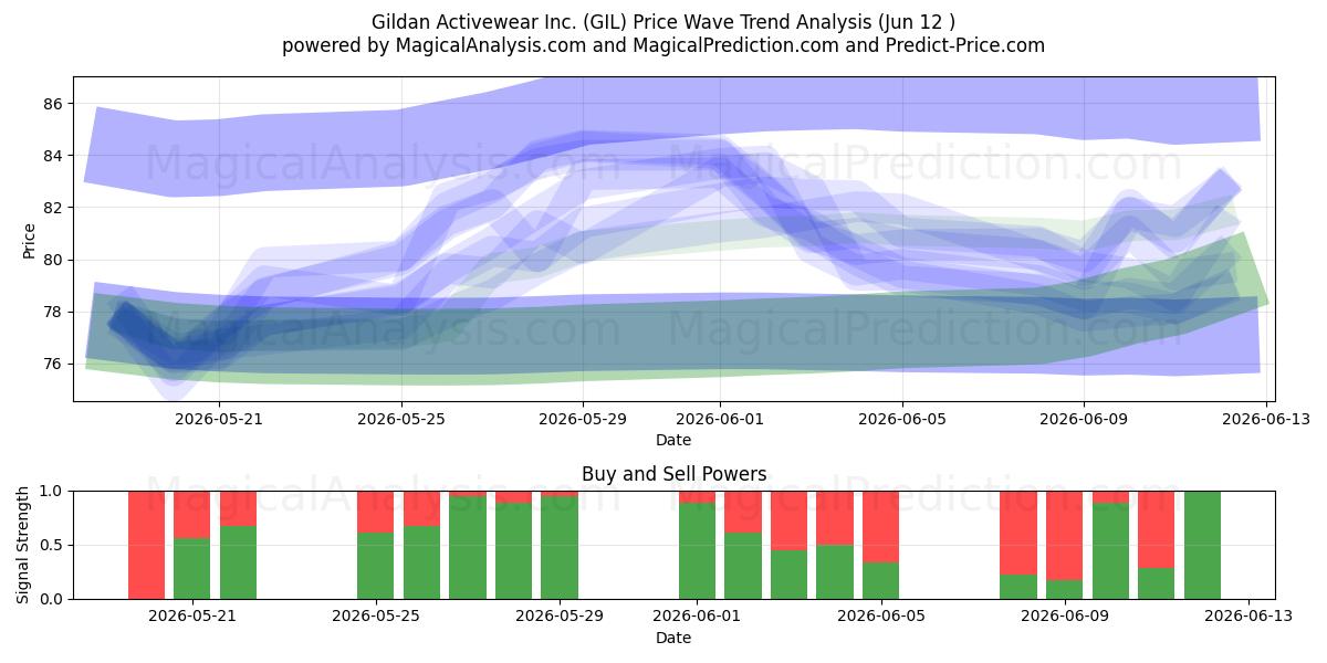  Gildan Activewear Inc. (GIL) Support and Resistance area (11 Jun) 