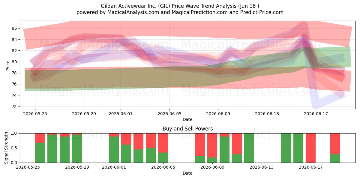  Gildan Activewear Inc. (GIL) Support and Resistance area (17 Jun) 