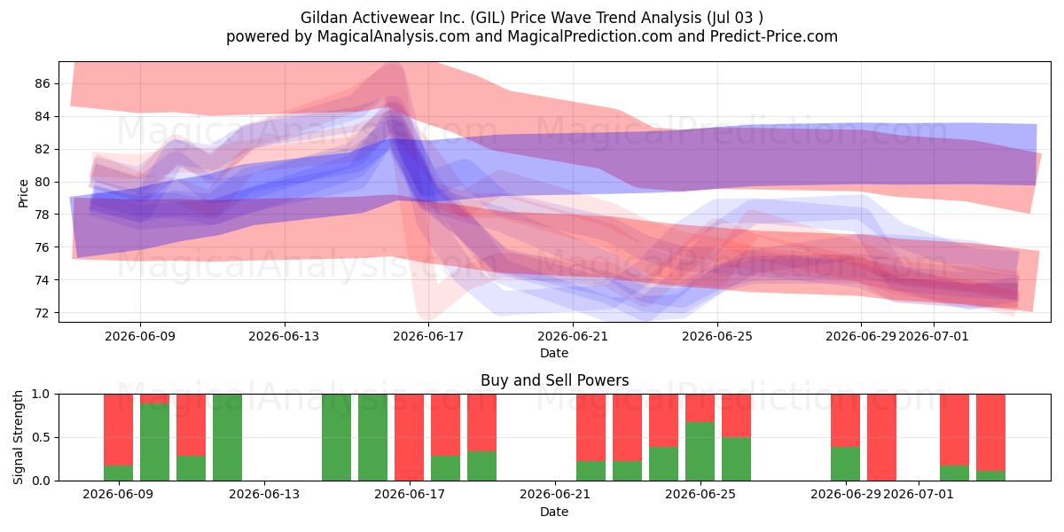  Gildan Activewear Inc. (GIL) Support and Resistance area (02 Jul) 