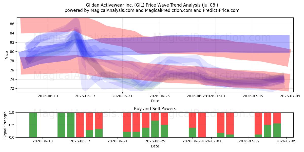  Gildan Activewear Inc. (GIL) Support and Resistance area (07 Jul) 