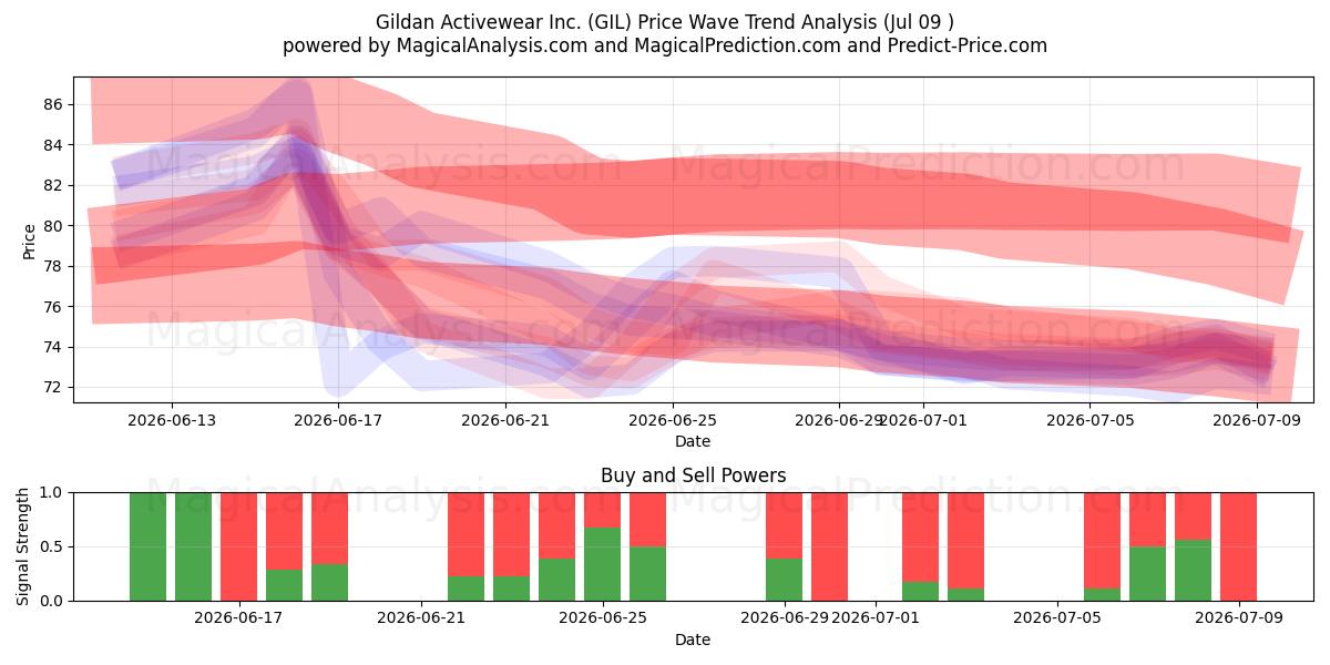  Gildan Activewear Inc. (GIL) Support and Resistance area (08 Jul) 