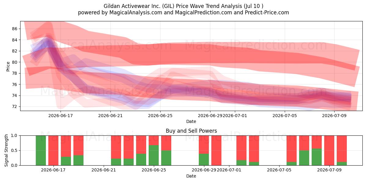  Gildan Activewear Inc. (GIL) Support and Resistance area (09 Jul) 