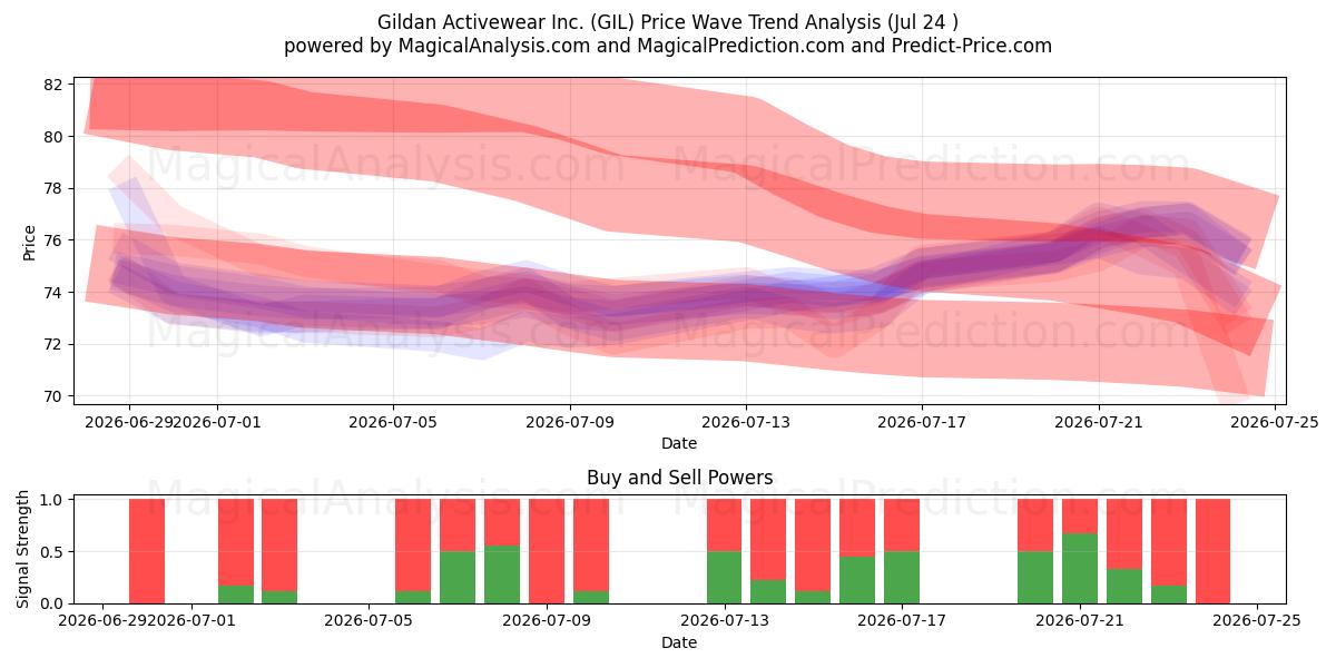  Gildan Activewear Inc. (GIL) Support and Resistance area (23 Jul) 