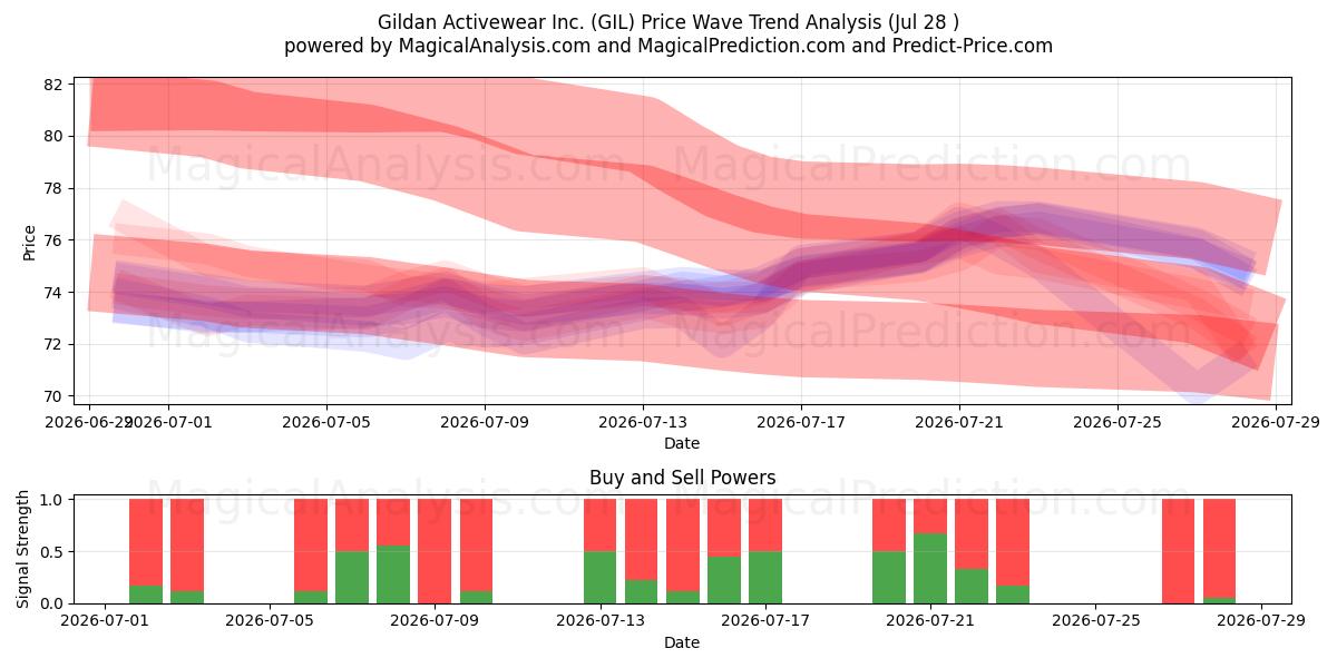  Gildan Activewear Inc. (GIL) Support and Resistance area (27 Jul) 
