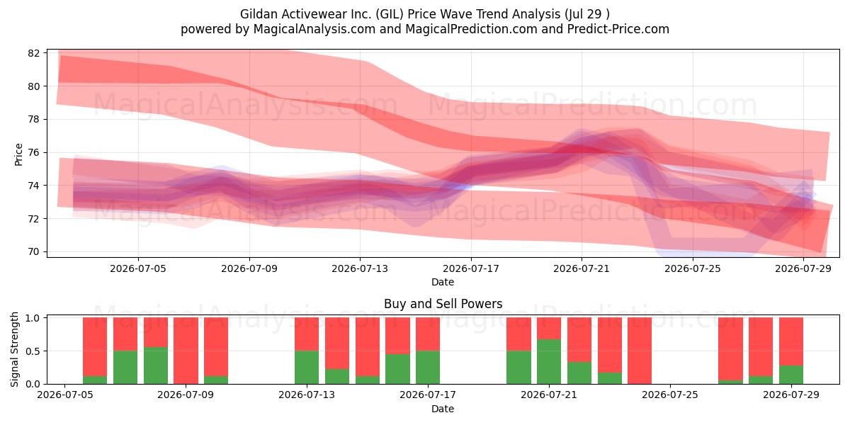  Gildan Activewear Inc. (GIL) Support and Resistance area (28 Jul) 