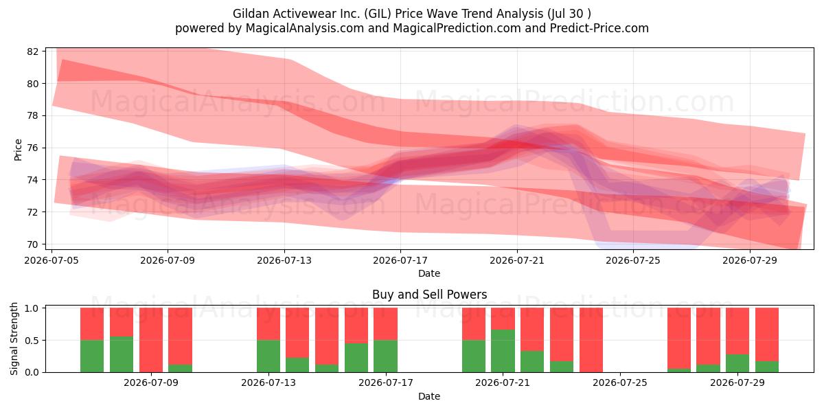  Gildan Activewear Inc. (GIL) Support and Resistance area (29 Jul) 