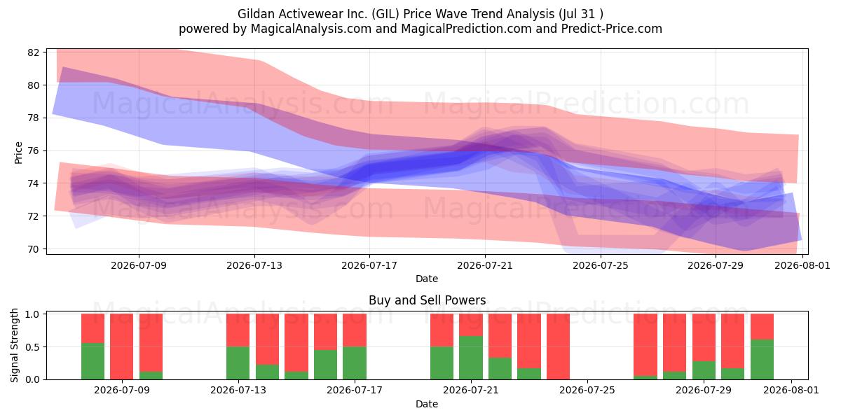  Gildan Activewear Inc. (GIL) Support and Resistance area (30 Jul) 