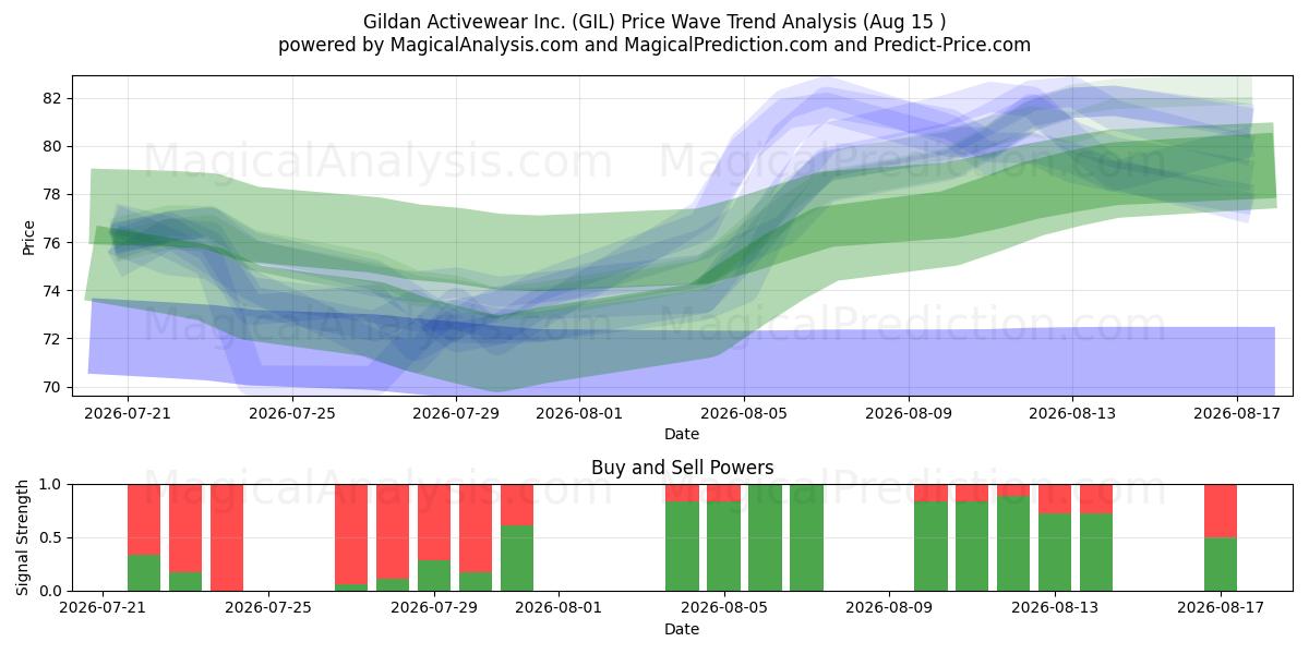 Gildan Activewear Inc. (GIL) Support and Resistance area (14 Aug) 