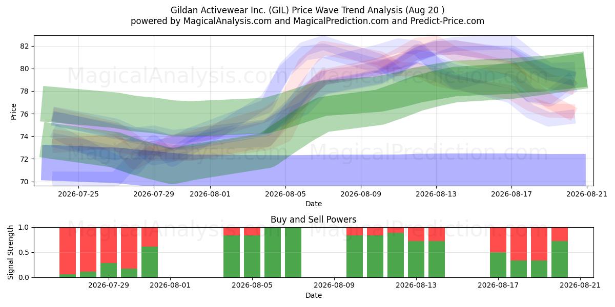  Gildan Activewear Inc. (GIL) Support and Resistance area (19 Aug) 