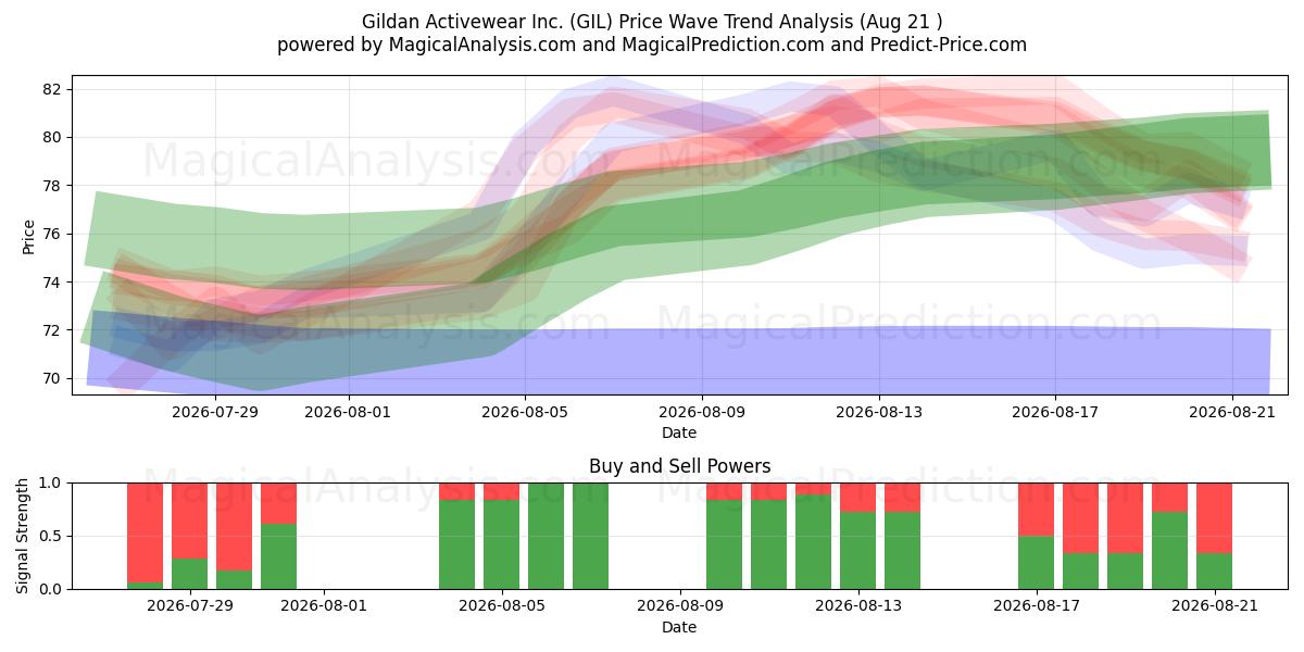  Gildan Activewear Inc. (GIL) Support and Resistance area (20 Aug) 