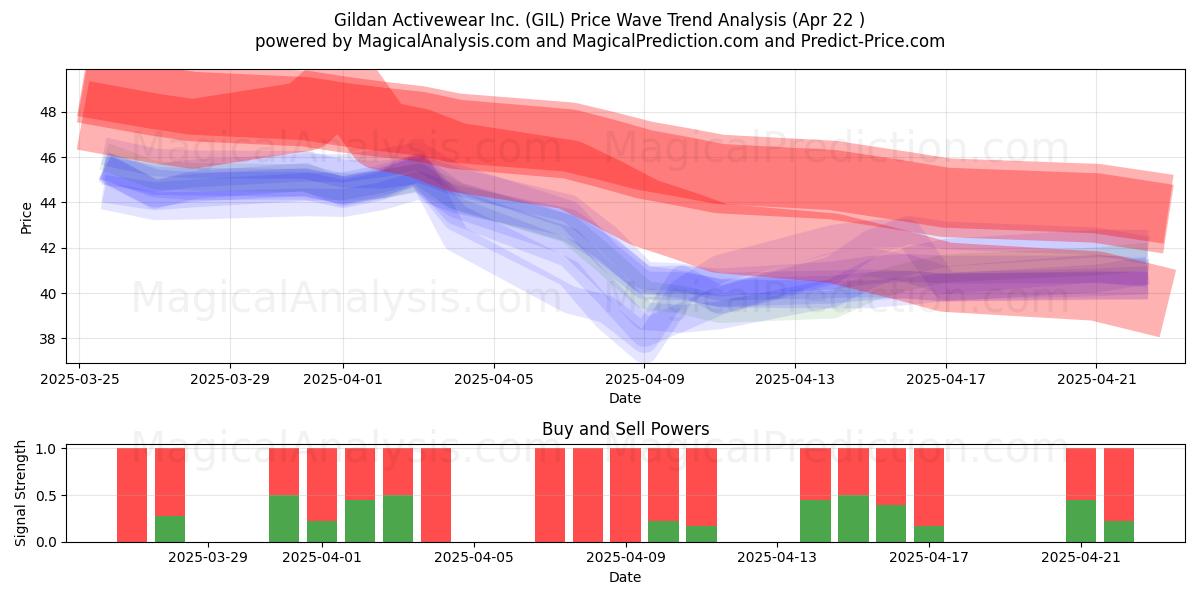  Gildan Activewear Inc. (GIL) Support and Resistance area (22 Apr) 