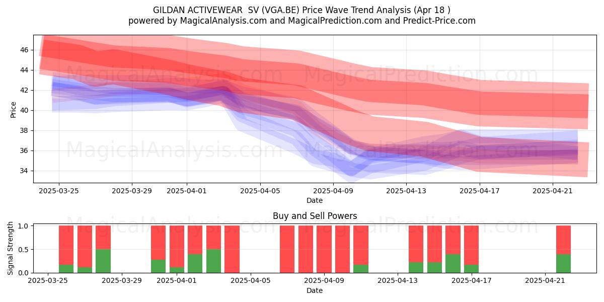  GILDAN ACTIVEWEAR  SV (VGA.BE) Support and Resistance area (18 Apr) 