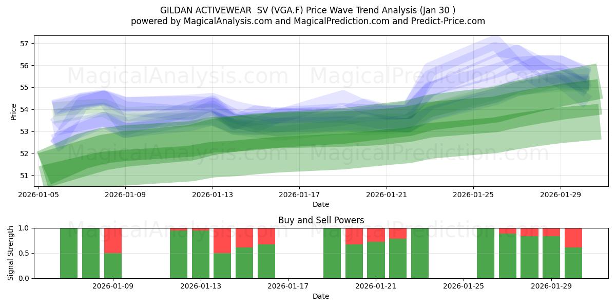  GILDAN ACTIVEWEAR  SV (VGA.F) Support and Resistance area (29 Jan) 