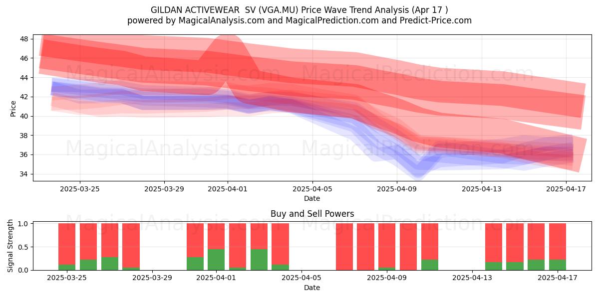  GILDAN ACTIVEWEAR  SV (VGA.MU) Support and Resistance area (17 Apr) 