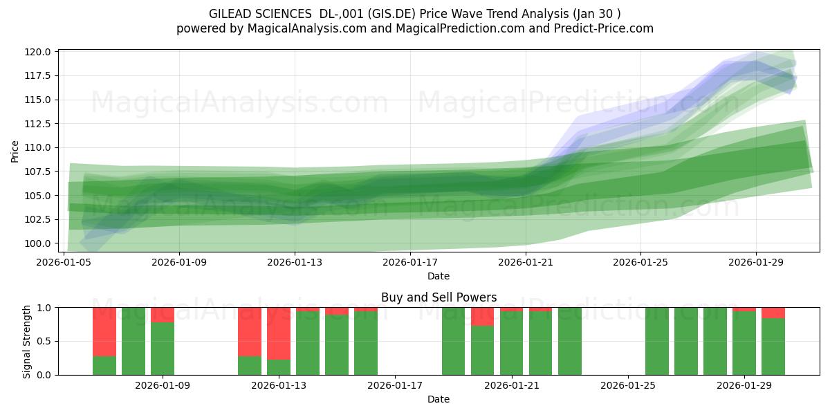  GILEAD SCIENCES  DL-,001 (GIS.DE) Support and Resistance area (29 Jan) 