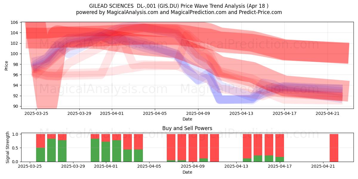  GILEAD SCIENCES  DL-,001 (GIS.DU) Support and Resistance area (18 Apr) 