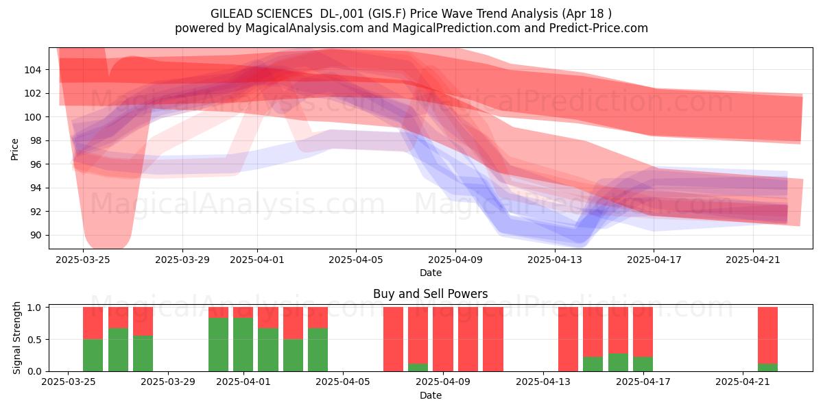  GILEAD SCIENCES  DL-,001 (GIS.F) Support and Resistance area (18 Apr) 