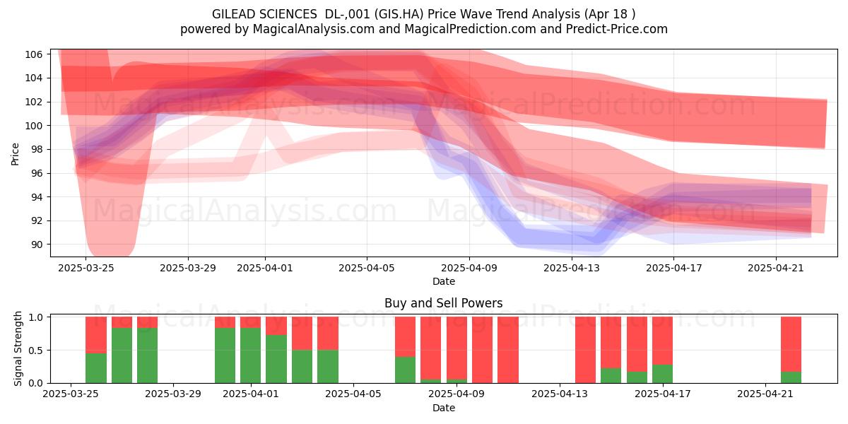  GILEAD SCIENCES  DL-,001 (GIS.HA) Support and Resistance area (18 Apr) 