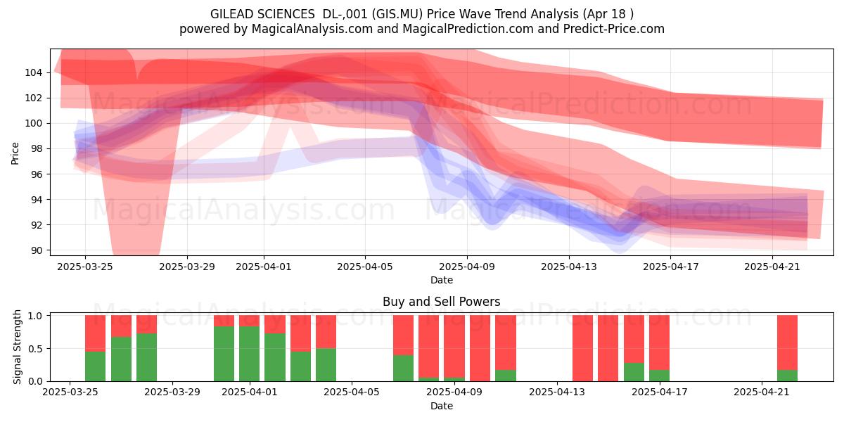  GILEAD SCIENCES  DL-,001 (GIS.MU) Support and Resistance area (18 Apr) 
