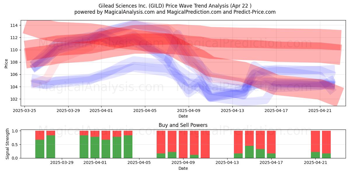  Gilead Sciences Inc. (GILD) Support and Resistance area (22 Apr) 