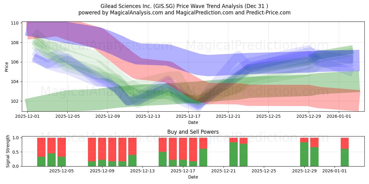  Gilead Sciences Inc. (GIS.SG) Support and Resistance area (30 Dec) 