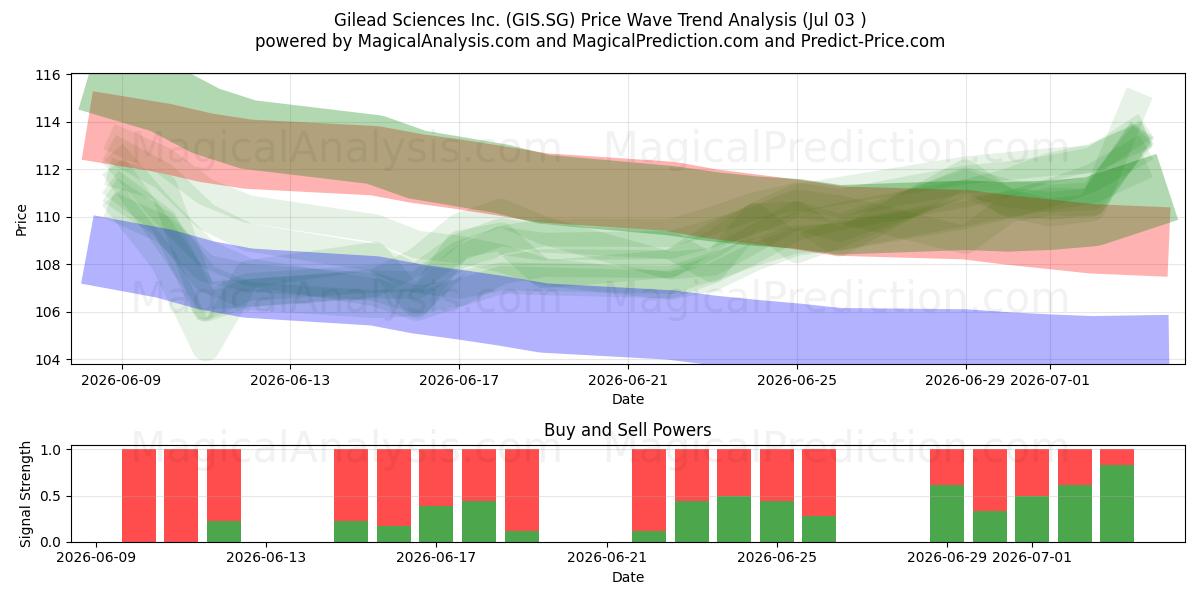  Gilead Sciences Inc. (GIS.SG) Support and Resistance area (02 Jul) 
