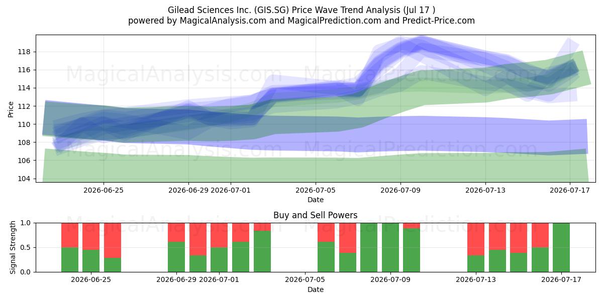  Gilead Sciences Inc. (GIS.SG) Support and Resistance area (16 Jul) 