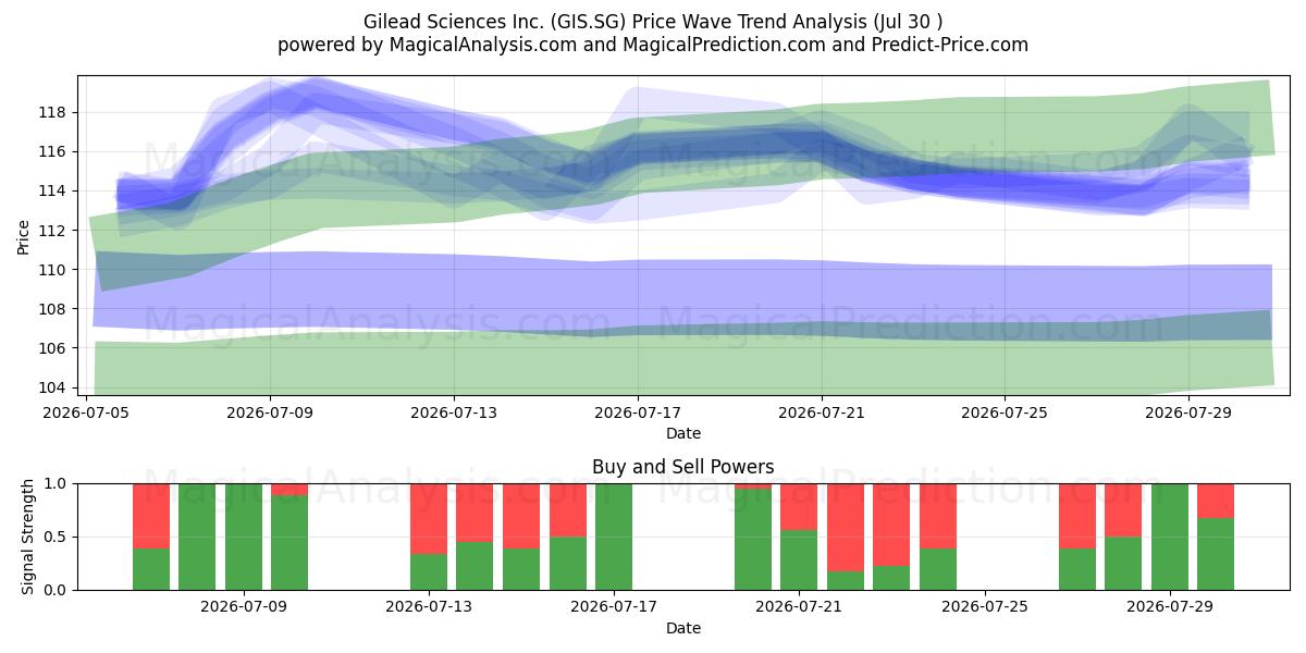 Gilead Sciences Inc. (GIS.SG) Support and Resistance area (29 Jul) 