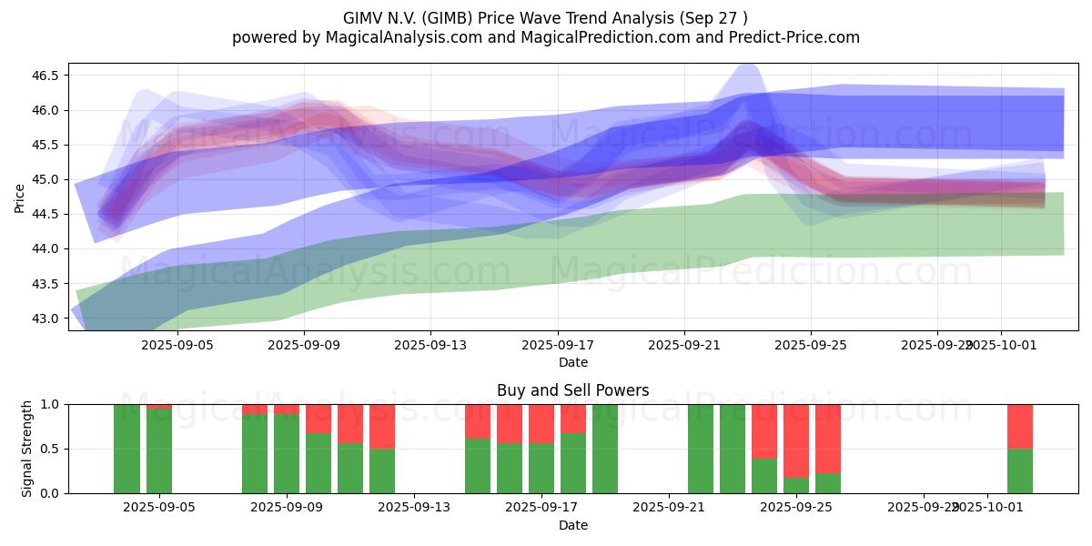  GIMV N.V. (GIMB) Support and Resistance area (26 Sep) 