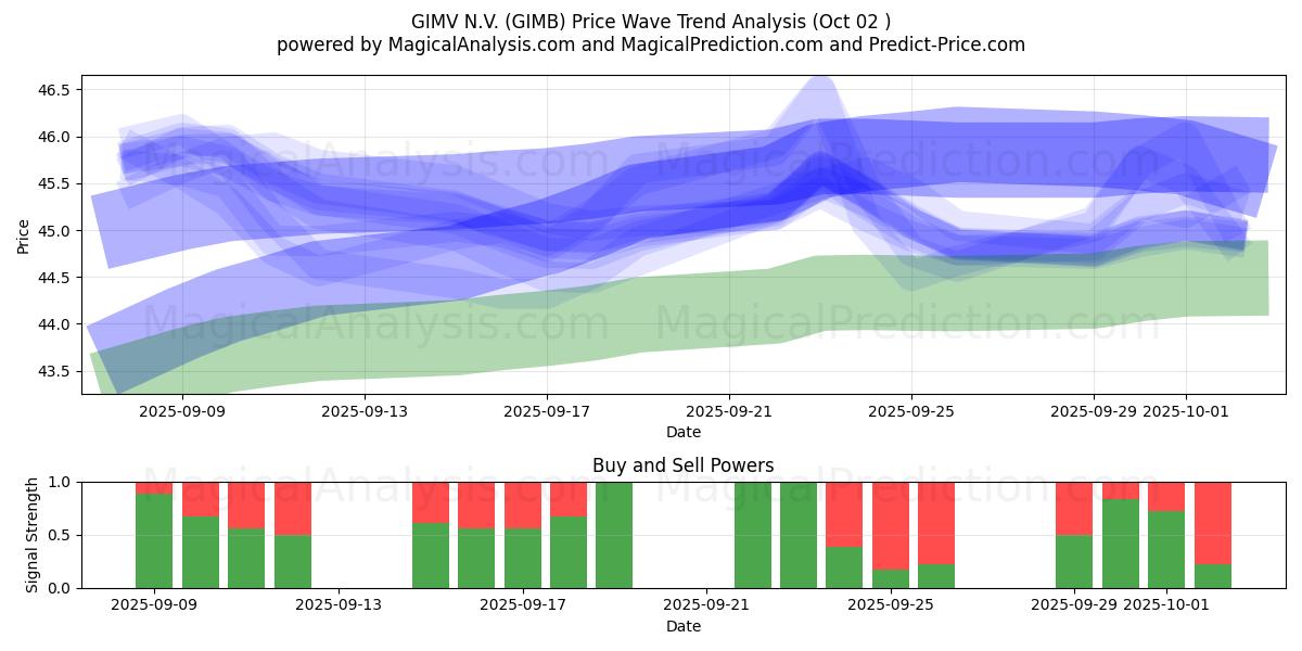  GIMV N.V. (GIMB) Support and Resistance area (01 Oct) 