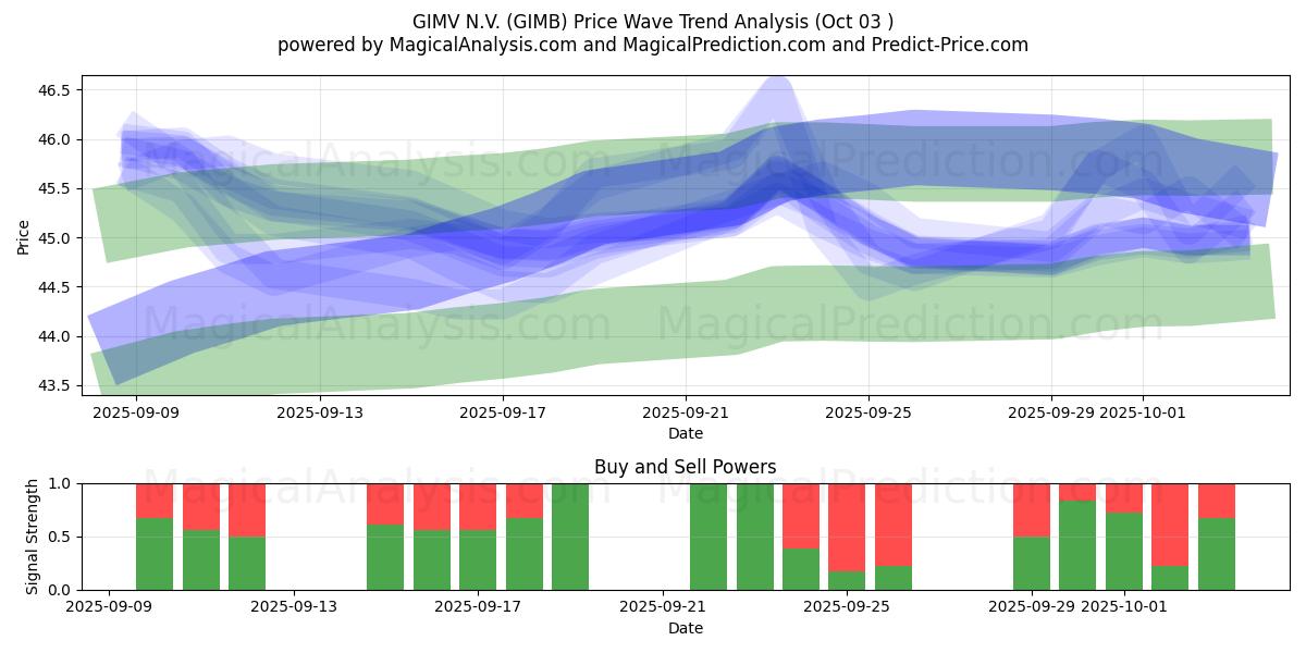  GIMV N.V. (GIMB) Support and Resistance area (02 Oct) 