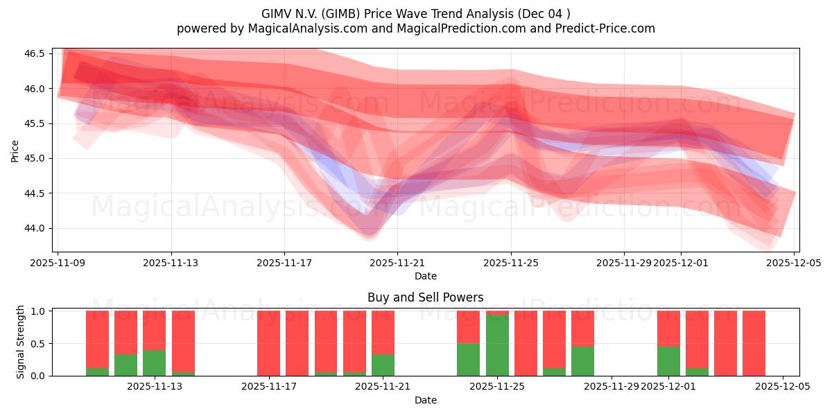  GIMV N.V. (GIMB) Support and Resistance area (03 Dec) 