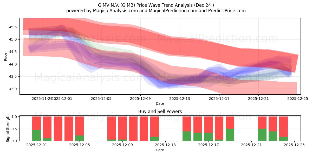  GIMV N.V. (GIMB) Support and Resistance area (23 Dec) 